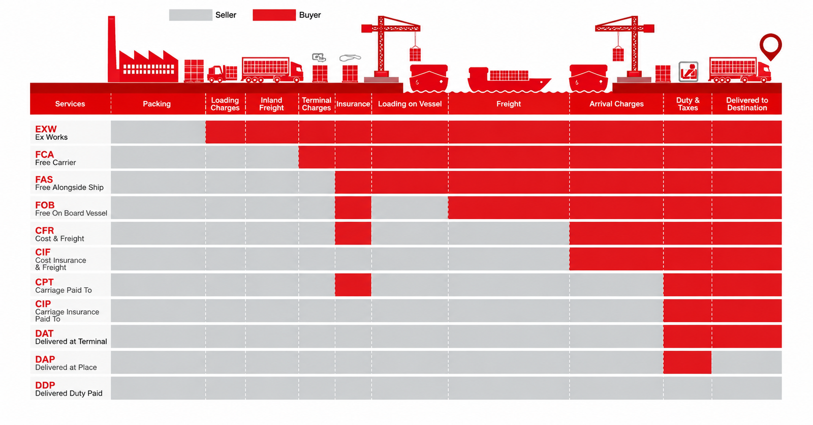 Incoterms 2020 გამყიდველისა და მყიდველის პასუხისმგებლობების სქემა